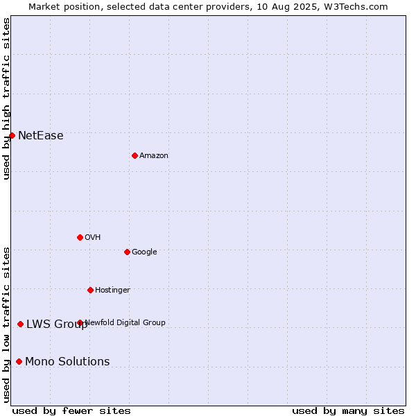 Market position of LWS Group vs. Mono Solutions vs. NetEase