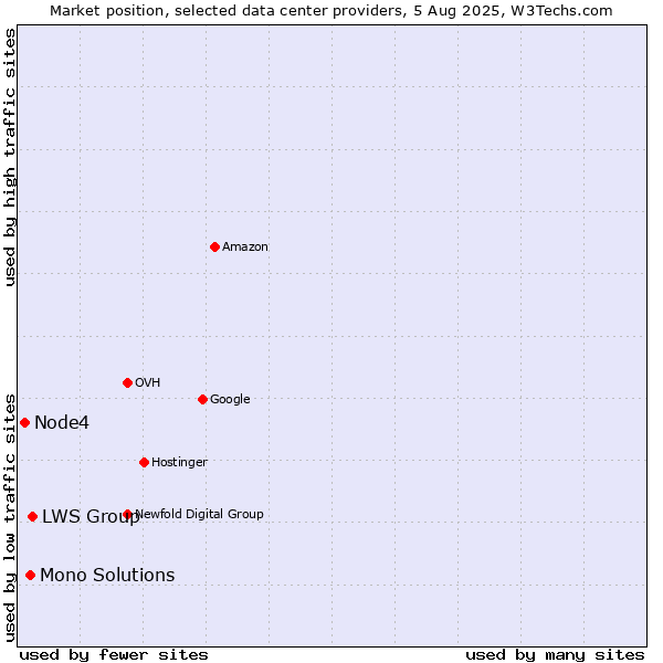 Market position of LWS Group vs. Mono Solutions vs. Node4