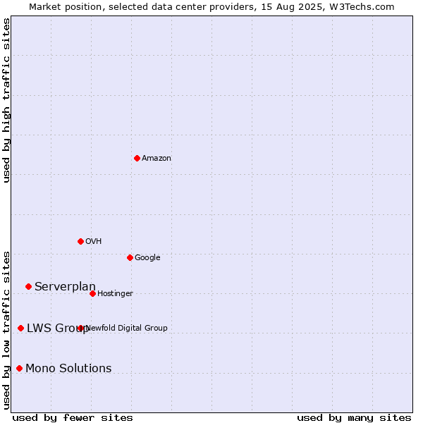 Market position of Serverplan vs. LWS Group vs. Mono Solutions