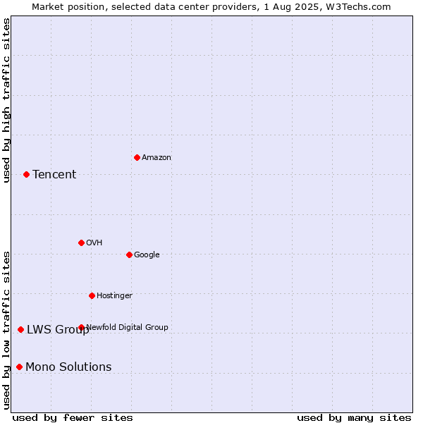 Market position of Tencent vs. LWS Group vs. Mono Solutions