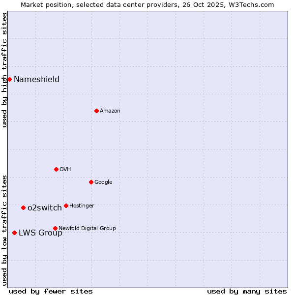 Market position of o2switch vs. LWS Group vs. Nameshield