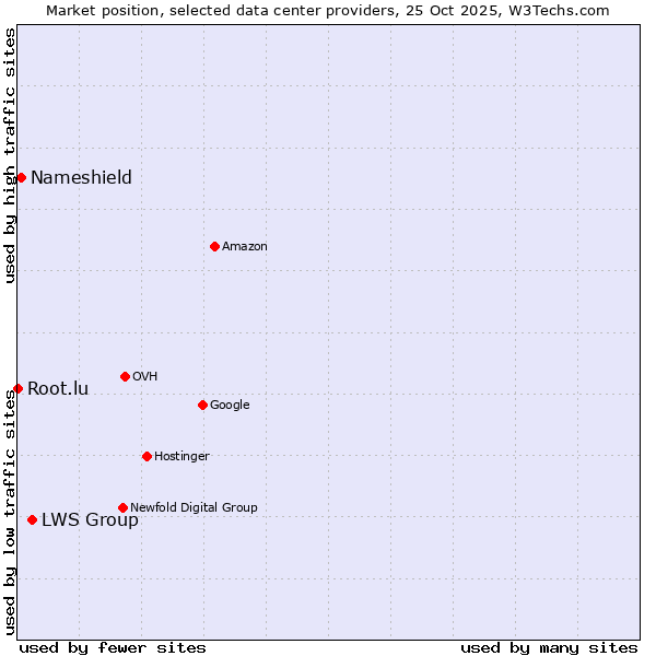 Market position of LWS Group vs. Nameshield vs. Root.lu