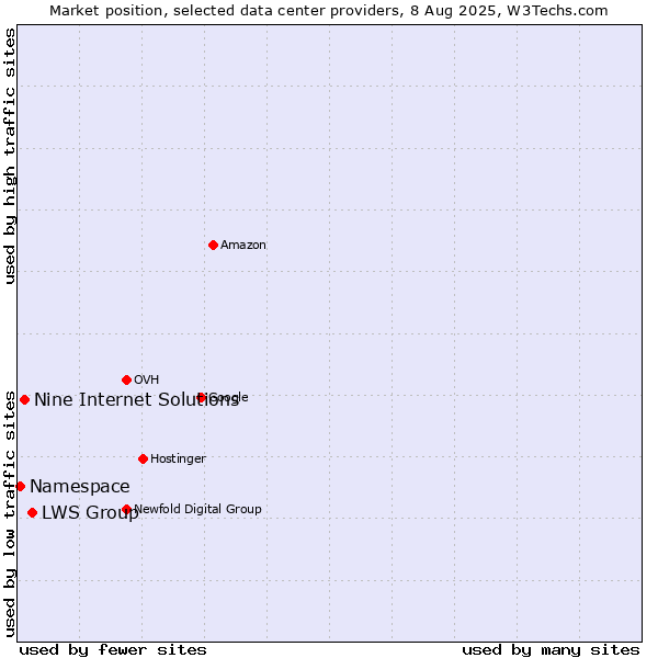 Market position of LWS Group vs. Nine Internet Solutions vs. Namespace