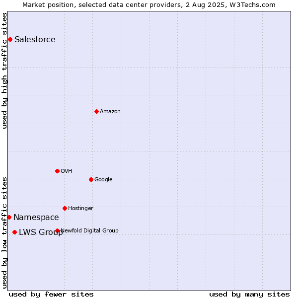 Market position of LWS Group vs. Salesforce vs. Namespace