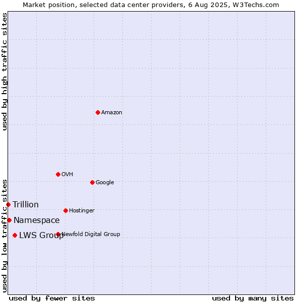 Market position of LWS Group vs. Namespace vs. Trillion