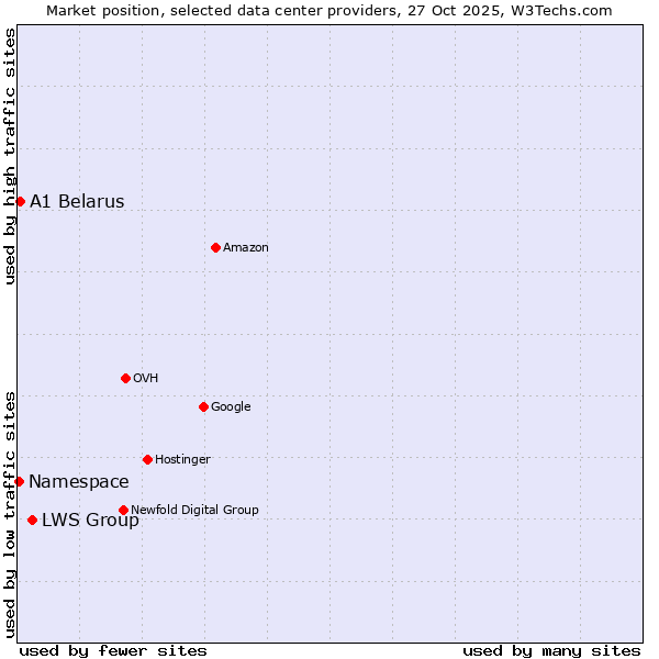 Market position of LWS Group vs. A1 Belarus vs. Namespace