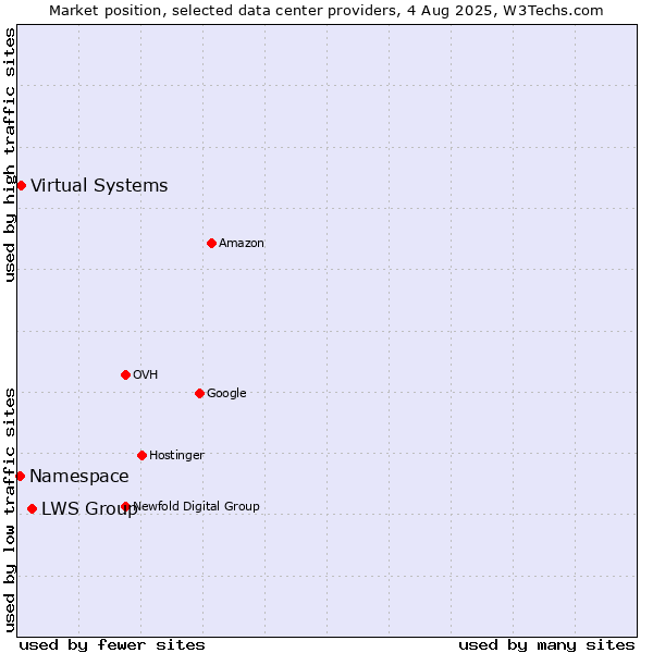 Market position of LWS Group vs. Virtual Systems vs. Namespace