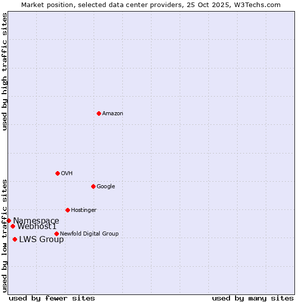 Market position of LWS Group vs. Webhost1 vs. Namespace