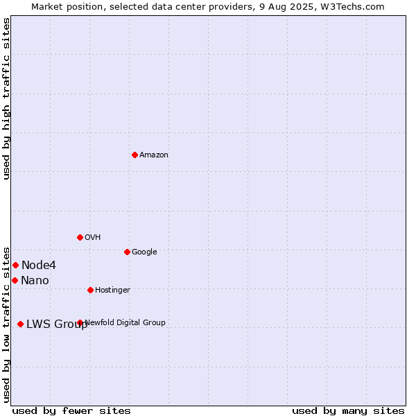 Market position of LWS Group vs. Node4 vs. Nano