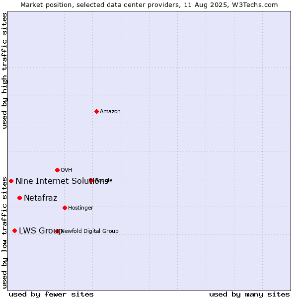 Market position of Netafraz vs. LWS Group vs. Nine Internet Solutions