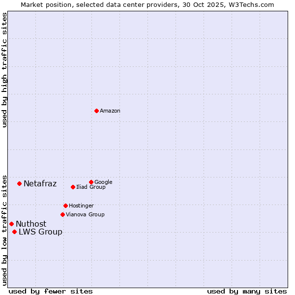 Market position of Netafraz vs. LWS Group vs. Nuthost
