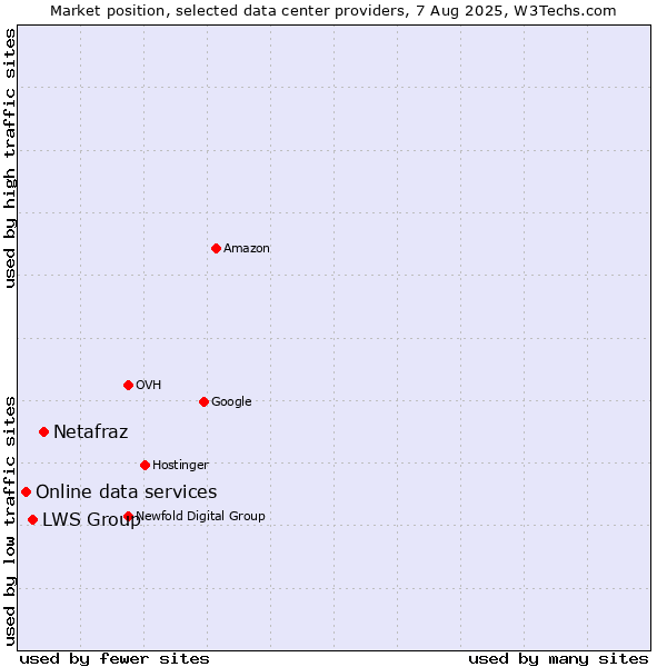 Market position of Netafraz vs. LWS Group vs. Online data services