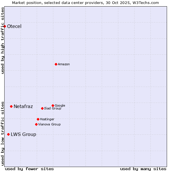 Market position of Netafraz vs. LWS Group vs. Otecel