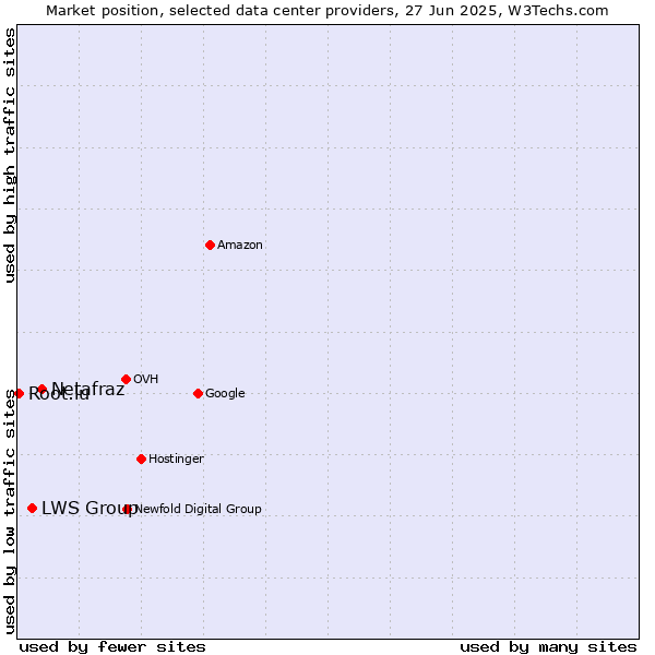 Market position of Netafraz vs. LWS Group vs. Root.lu