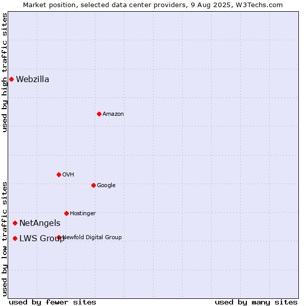 Market position of LWS Group vs. NetAngels vs. Webzilla