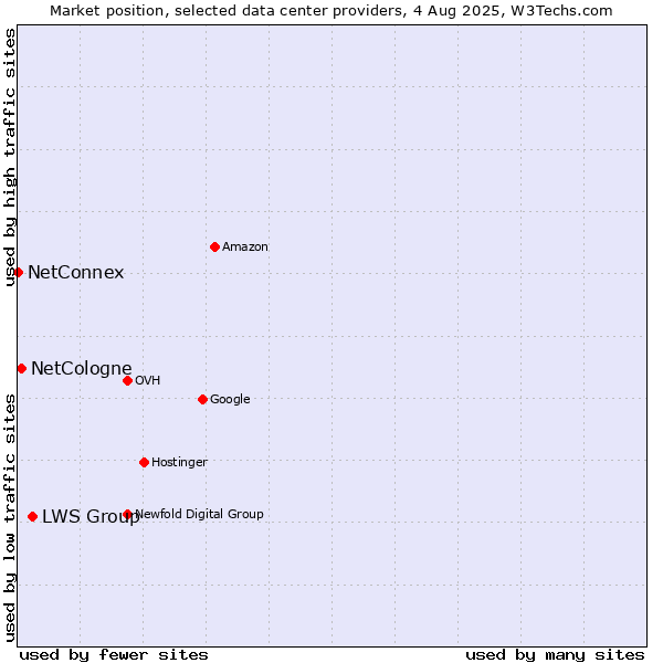 Market position of LWS Group vs. NetCologne vs. NetConnex