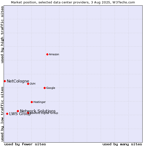 Market position of Network Solutions vs. LWS Group vs. NetCologne