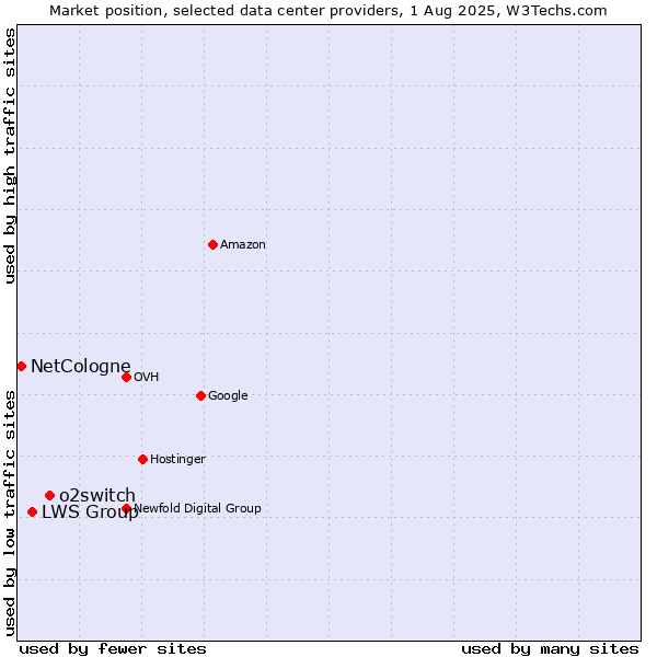 Market position of o2switch vs. LWS Group vs. NetCologne