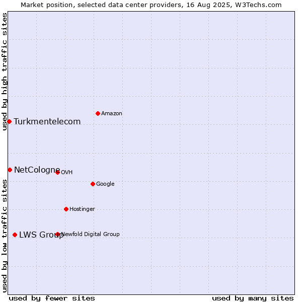Market position of LWS Group vs. NetCologne vs. Turkmentelecom