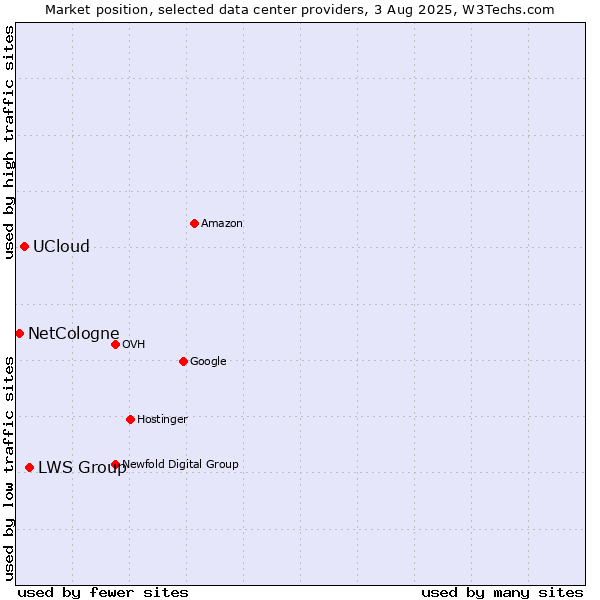 Market position of LWS Group vs. UCloud vs. NetCologne
