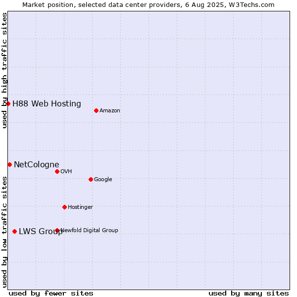 Market position of LWS Group vs. NetCologne vs. H88 Web Hosting
