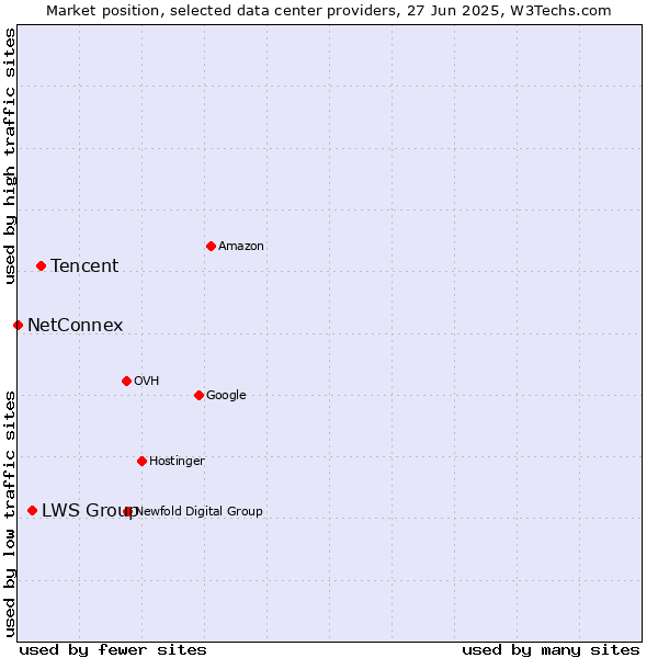 Market position of Tencent vs. LWS Group vs. NetConnex