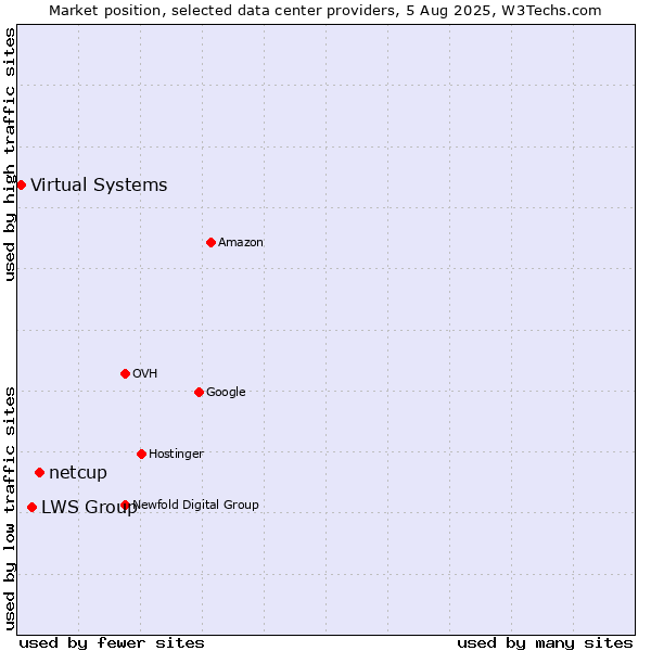 Market position of netcup vs. LWS Group vs. Virtual Systems