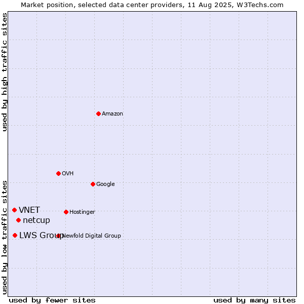 Market position of netcup vs. LWS Group vs. VNET