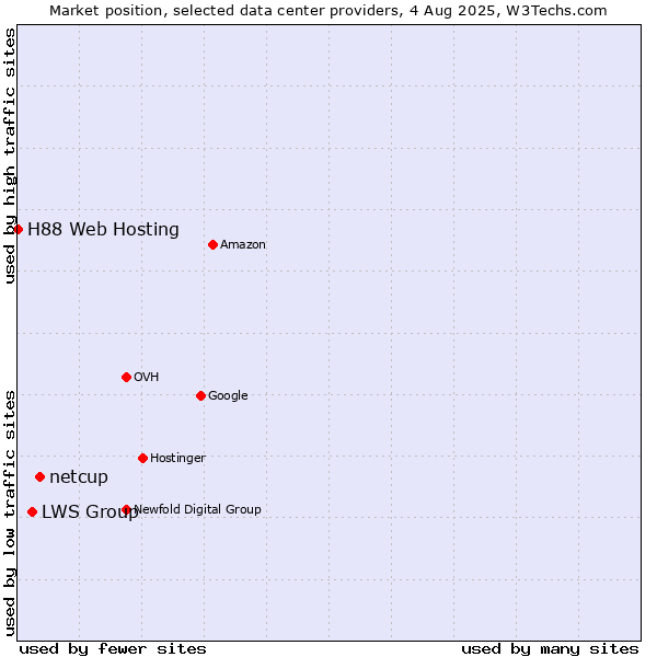 Market position of netcup vs. LWS Group vs. H88 Web Hosting