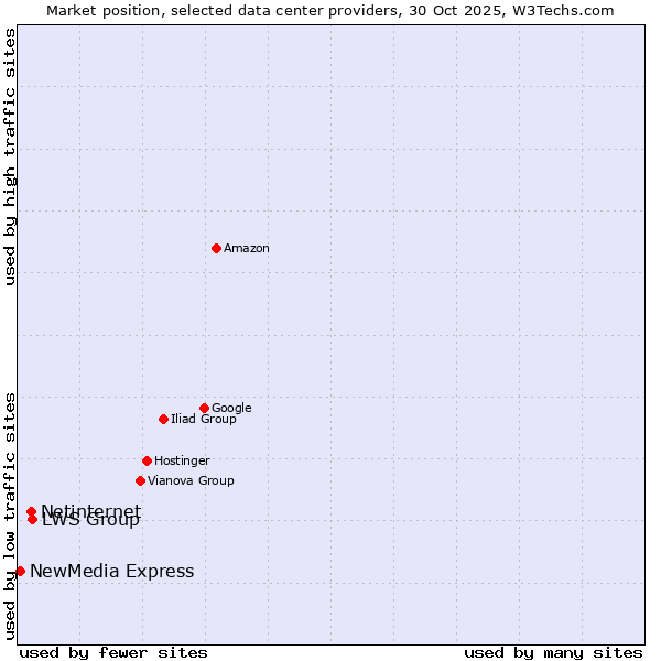 Market position of LWS Group vs. Netinternet vs. NewMedia Express