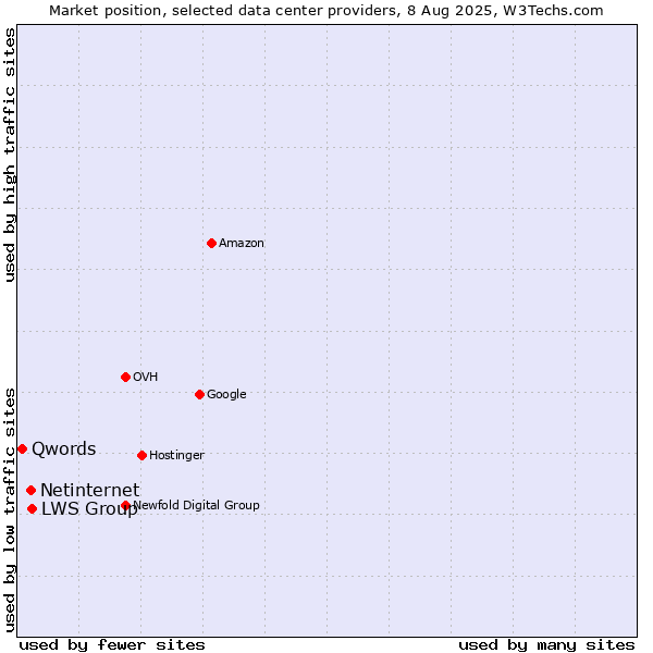 Market position of LWS Group vs. Netinternet vs. Qwords