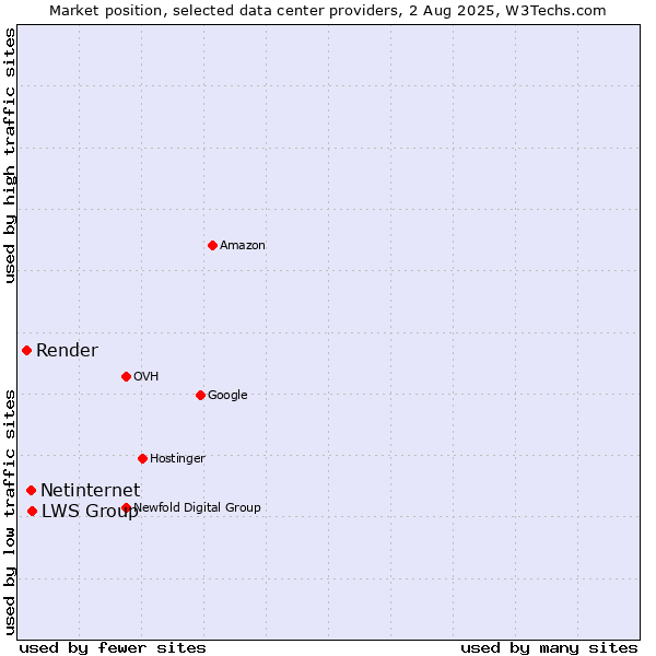 Market position of LWS Group vs. Netinternet vs. Render