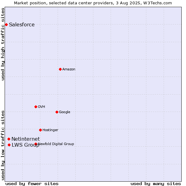 Market position of LWS Group vs. Netinternet vs. Salesforce