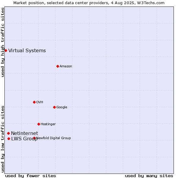 Market position of LWS Group vs. Netinternet vs. Virtual Systems