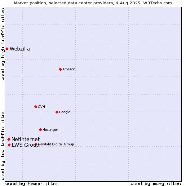 Market position of LWS Group vs. Netinternet vs. Webzilla