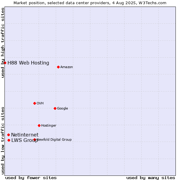 Market position of LWS Group vs. Netinternet vs. H88 Web Hosting