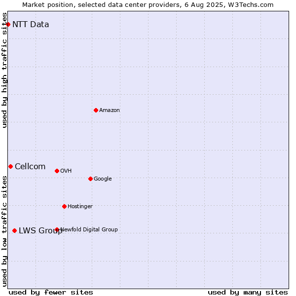 Market position of LWS Group vs. Cellcom vs. NTT Data