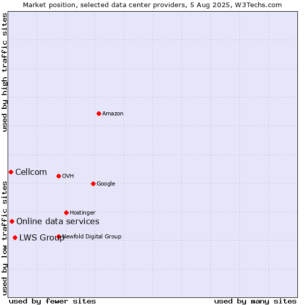 Market position of LWS Group vs. Online data services vs. Cellcom