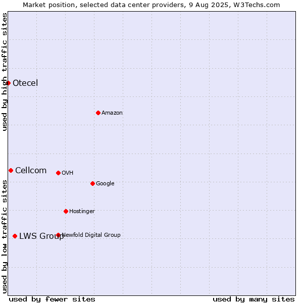 Market position of LWS Group vs. Cellcom vs. Otecel