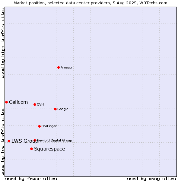 Market position of Squarespace vs. LWS Group vs. Cellcom