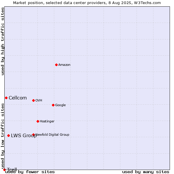 Market position of LWS Group vs. Cellcom vs. Tcell