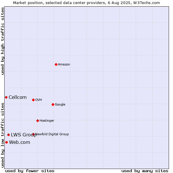 Market position of LWS Group vs. Web.com vs. Cellcom