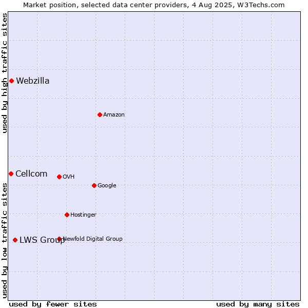 Market position of LWS Group vs. Webzilla vs. Cellcom