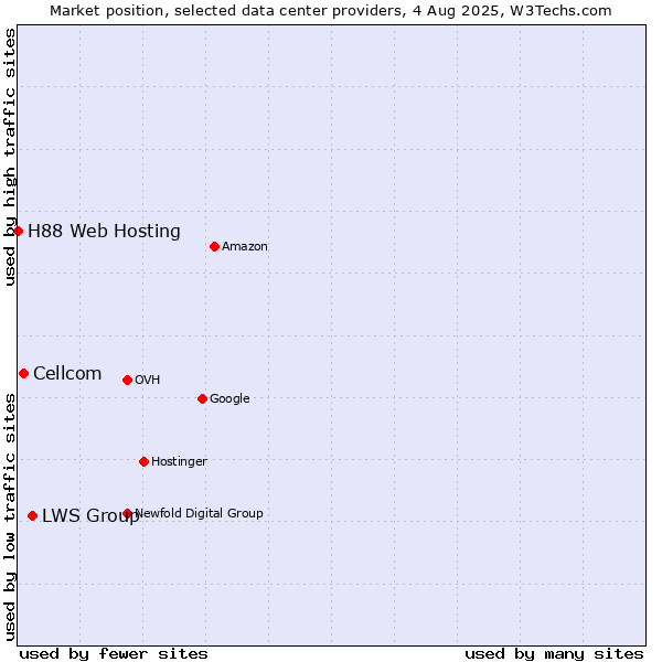 Market position of LWS Group vs. Cellcom vs. H88 Web Hosting