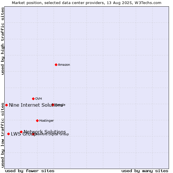 Market position of Network Solutions vs. LWS Group vs. Nine Internet Solutions