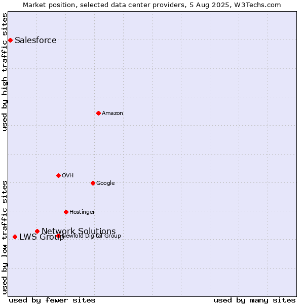 Market position of Network Solutions vs. LWS Group vs. Salesforce