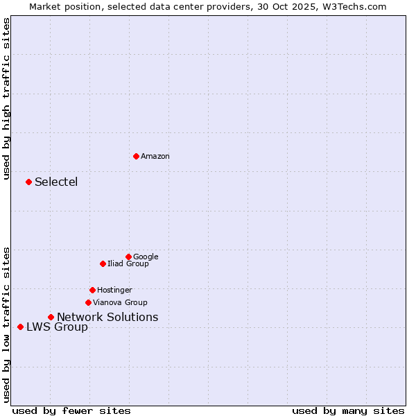 Market position of Network Solutions vs. Selectel vs. LWS Group