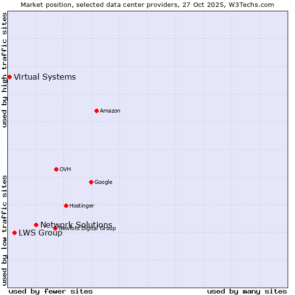 Market position of Network Solutions vs. LWS Group vs. Virtual Systems