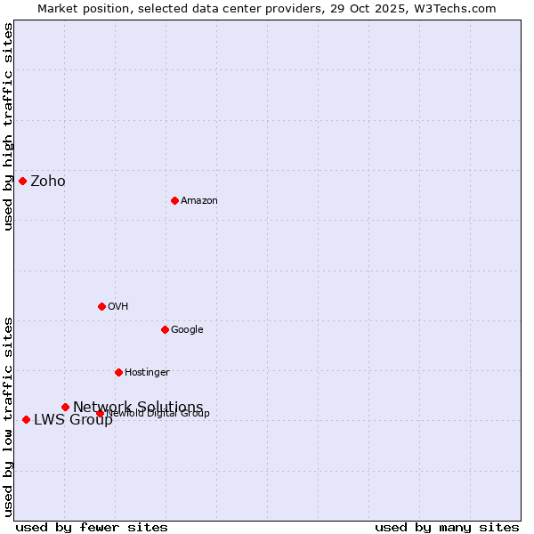Market position of Network Solutions vs. LWS Group vs. Zoho