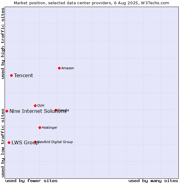 Market position of Tencent vs. LWS Group vs. Nine Internet Solutions